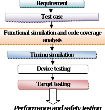 Fig. 3. Flow of Verification of Design And Implementation [13] 