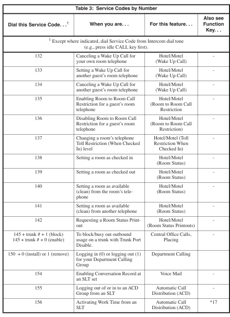 Table 3:  Service Codes by Number