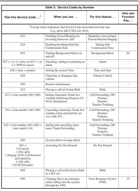 Table 3:  Service Codes by Number