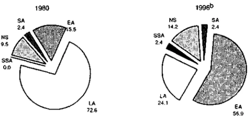 Figure 3 — Regional Distribution of (net) FDI Flows to DCs a , 1980 and 1996