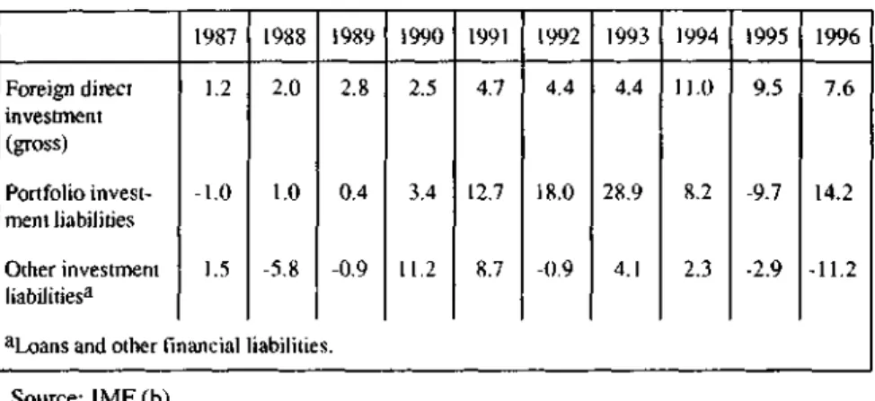 Table 1 — Mexico: Foreign Capital Flows, 1987-1996 (US$ billion)