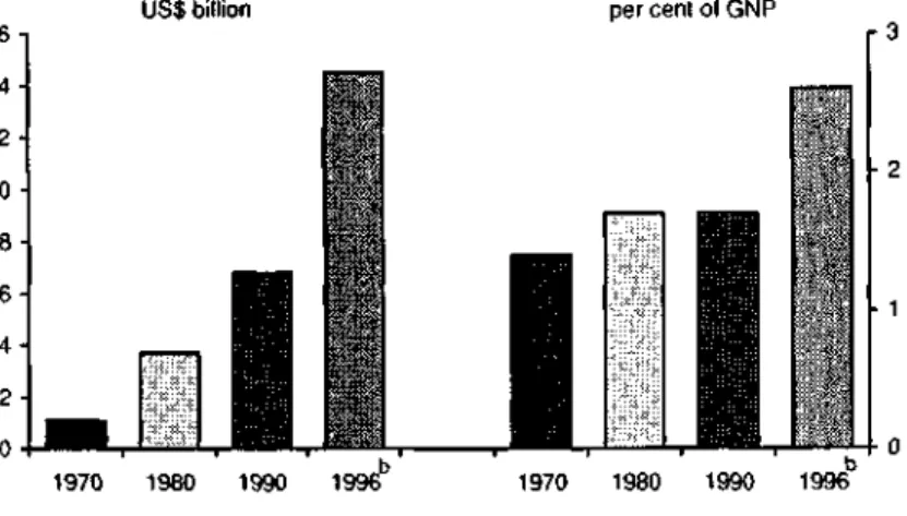Figure 5 — Net Resource Flows to South Asia a , 1970-1996