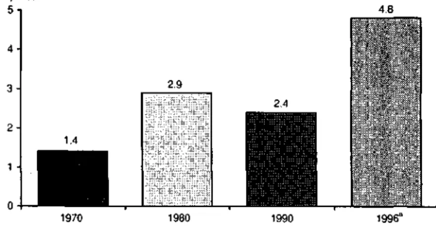 Figure 1 — Net Resource Flows to All DCs (percent of GDP), 1970-1996 per cent 5  3  -4.82.9 2.4 1970 1980 1990 1996 a Preliminary.