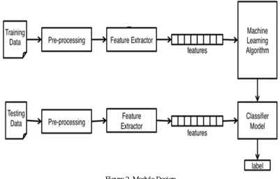 Figure 2. Module Design 