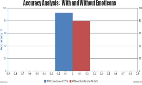 Figure 4. Performance Analysis Bar Graph 