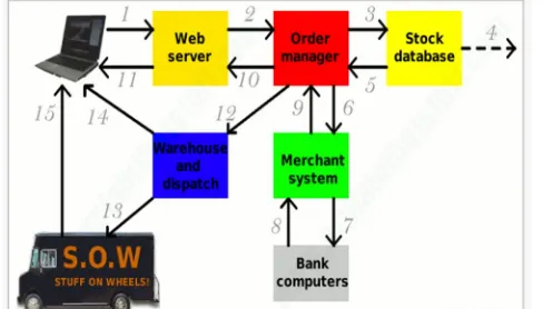 Fig 2: Process of product ordering and delivery 