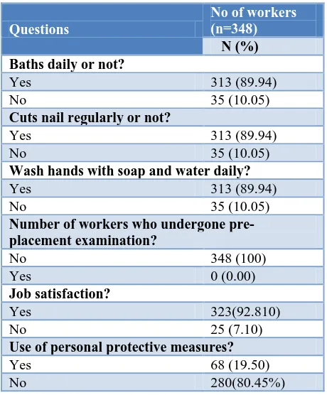 Table 5: Distribution of study population according to the personal hygiene and protective measures