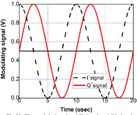Fig 23: The modulating signal I+ signal and Q+ signal 