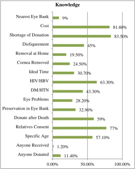 Figure 1: Representation of different factors related to knowledge regarding eye donation