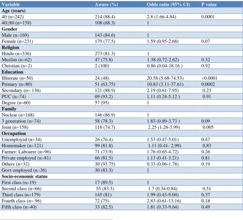 Table 1: Univariate analysis showing an association between awareness of eye donation                                                         and various variables (n=400).