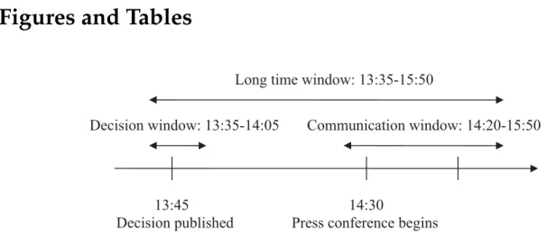 Figure 1: Graphical representation of the long, decision and communication time windows considered in the study