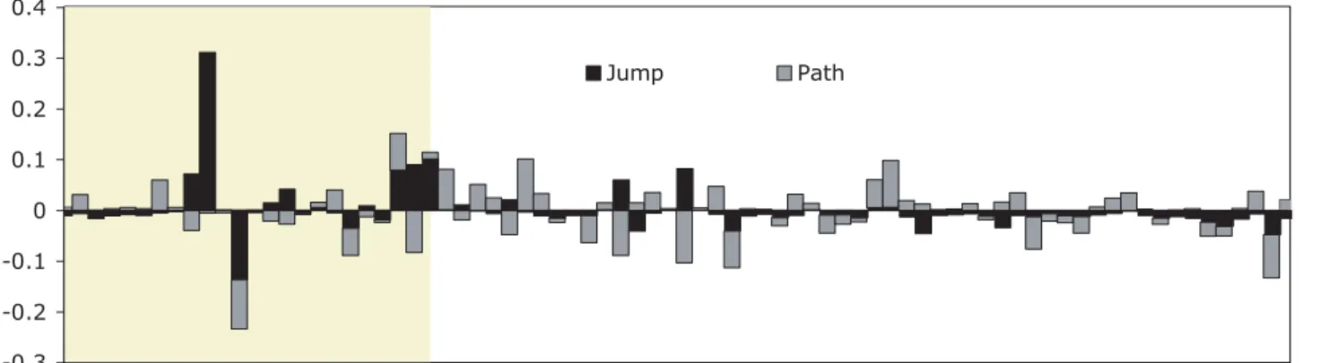 Figure 3: Extracted jump, timing, and path news. Shaded area indicates fortnightly meeting frequency, except for 30 August 2001 meeting where there were 4 weeks between consecutive meetings.