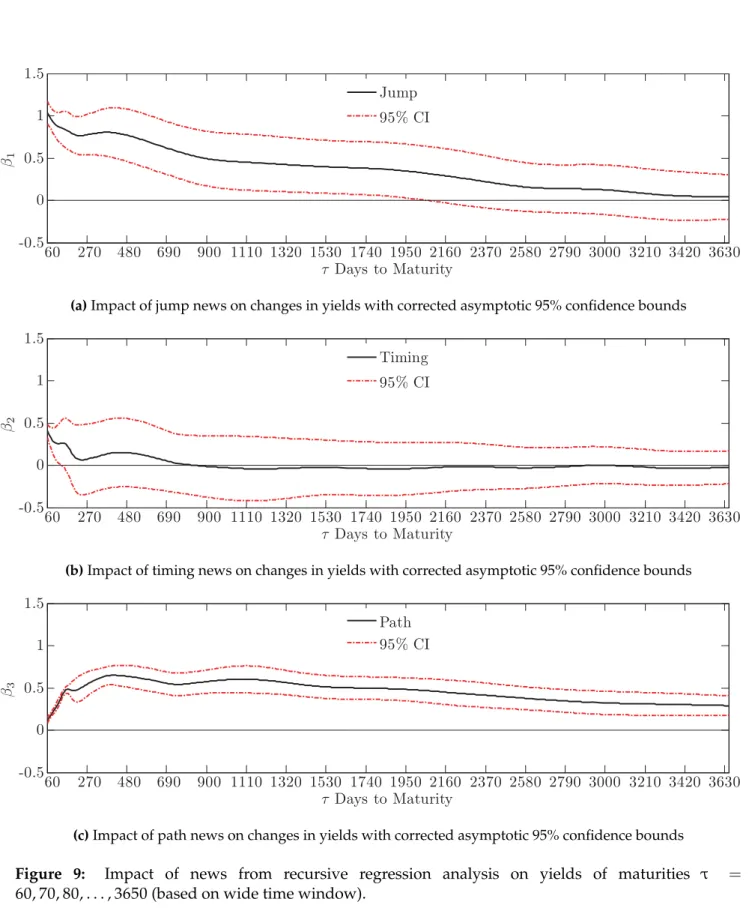 Figure 9: Impact of news from recursive regression analysis on yields of maturities τ = 60, 70, 80, 