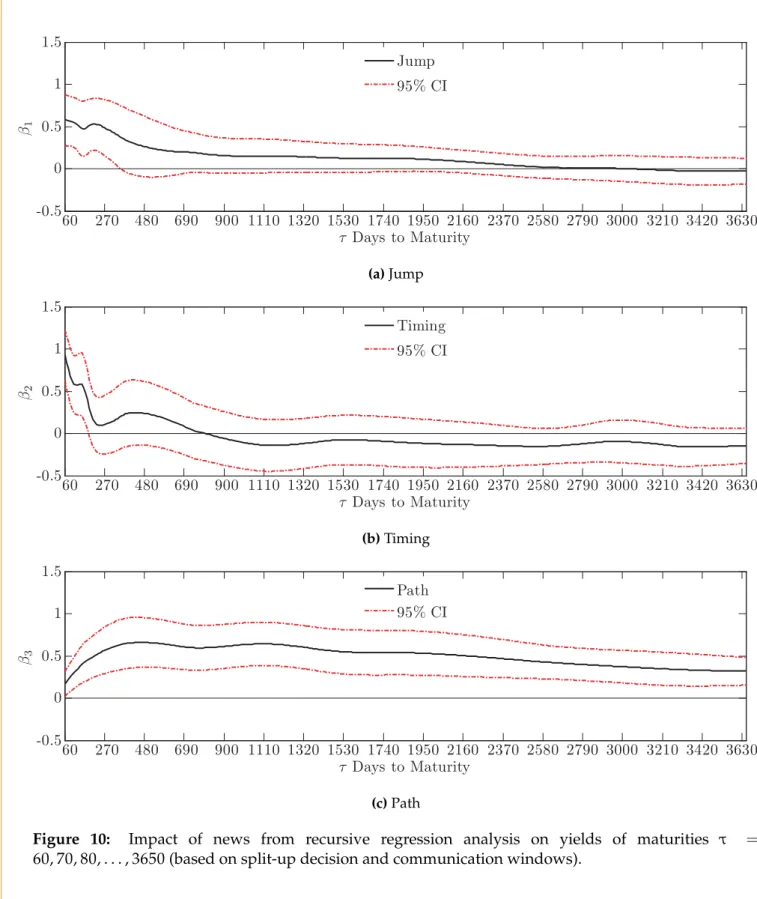 Figure 10: Impact of news from recursive regression analysis on yields of maturities τ = 60, 70, 80, 