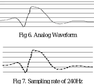 Fig 6. Analog Waveform 