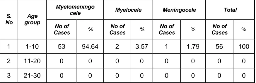 TABLE 6 AGE GROUP DISTRIBUTION IN OCCULT SPINAL DYSRAPHISM 