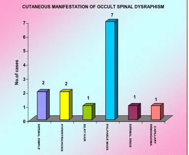 TABLE . 7 CUTANEOUS MANIFESTATIONS OF OCCULT SPINAL DYSRAPHISM 