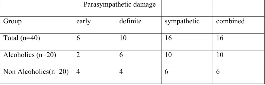 Table.4  Distribution of autonomic dysfunction in alcoholics and non alcoholics 