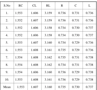 Table. 4.1 Interabutment (RC, CL, RL)  & Intraabutment (R,C,L)  