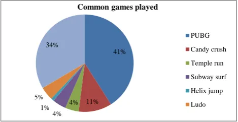 Table 1 shows that majority of the students were adolescents (78%), male (51%), spend less than 30 hours on gaming per week (95%)