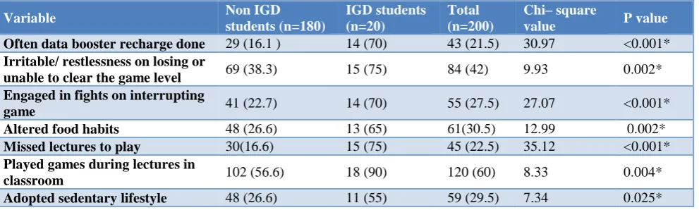 Table 5: Association of recent social behaviour change with gaming disorder. 