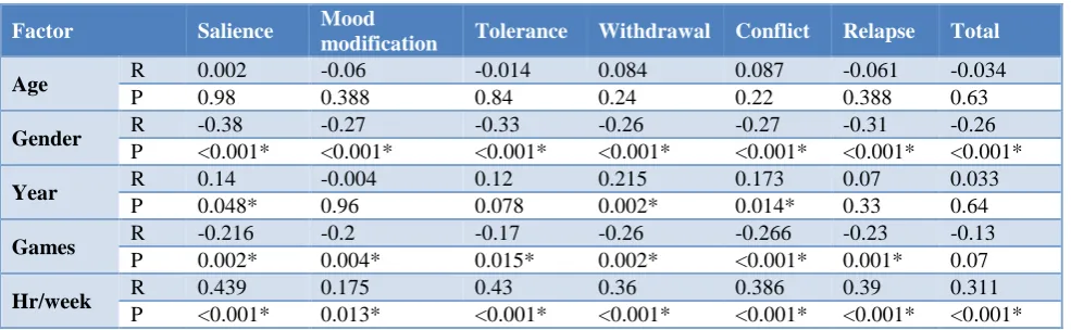 Table 7: Correlation of factors with components of gaming disorder.