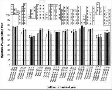 Fig 9. Variation in length/diameter ratio for three harvest years 2014, 2015 and 2016, for the twelve cultivars