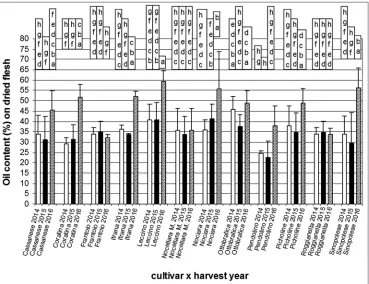 Fig 11. Variation in oil content (%) calculated on dried flesh for three harvest years 2014, 2015 and 2016, for the twelve cultivars