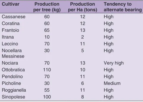 Table 1: Olive production per tree and per hectare, data are the mean of two years production (on‑crop and off‑crop years)