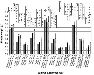 Fig 1. Variation in fruit weight for three harvest years 2014, 2015 and 2016, for the twelve cultivars
