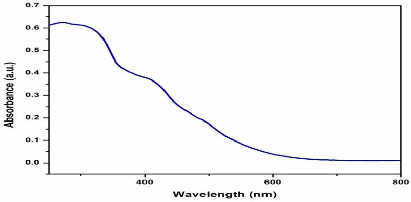 Figure 6 shows the UV-Vis absorption spectrum of nanocomposite. The absorption peak was found in the ultraviolet region at ~310 nm, which reveal that the absorption of Co3V2O8/TiO2 nanocomposite