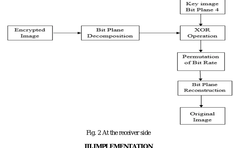 Fig. 1 At the sender side 