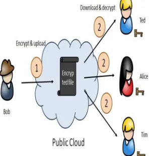 Figure 3.2: Attribute-based encryption using Master key  email address of the receiver