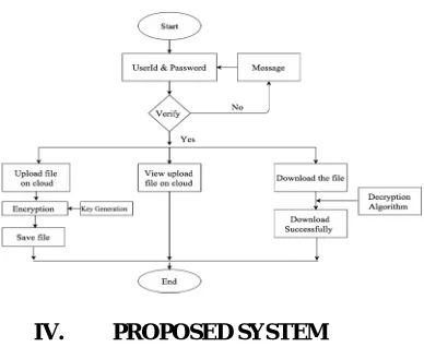 Figure 3.6 Proposed System 