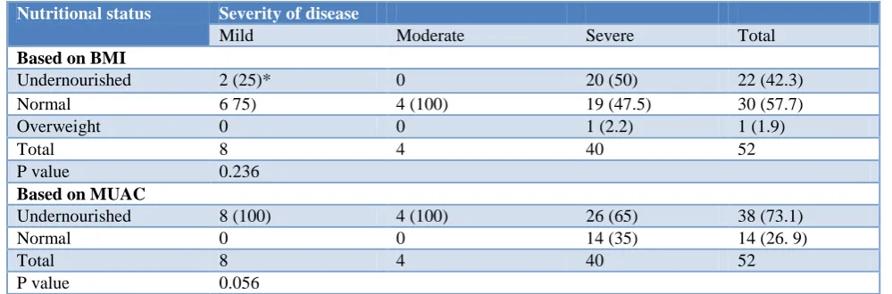 Table 3: Relation between under nutrition and severity of disease. 