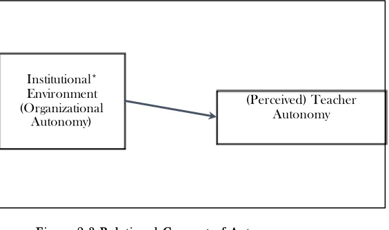 Figure 2.3 Relational Concept of Autonomy 