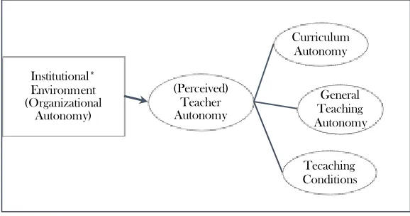 Figure 3..1 Conceptual Model of Teaching Autonomy 