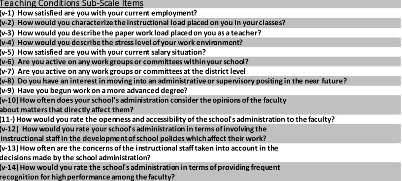Table 3.3 Teaching Conditions Sub-Scale Items 