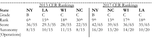Table 3.4_Center for Education Reform (CER)  Comparative Scorecard Rankings 
