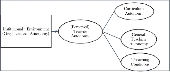 Figure 3.1 Conceptual Model of Teaching Autonomy 