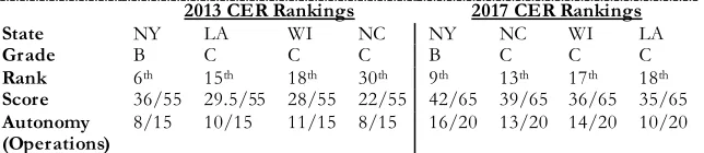 Table 3.4_Center for Education Reform (CER)  Comparative Scorecard Rankings 