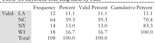 Table 4.1 Recorded TAS Responses by State  