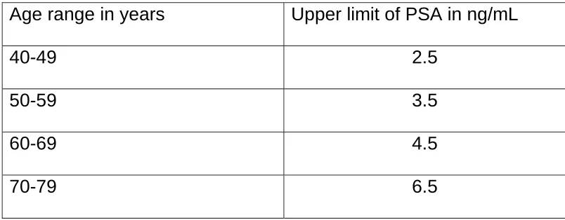 Table 1: Reference ranges for age specific PSA levels 
