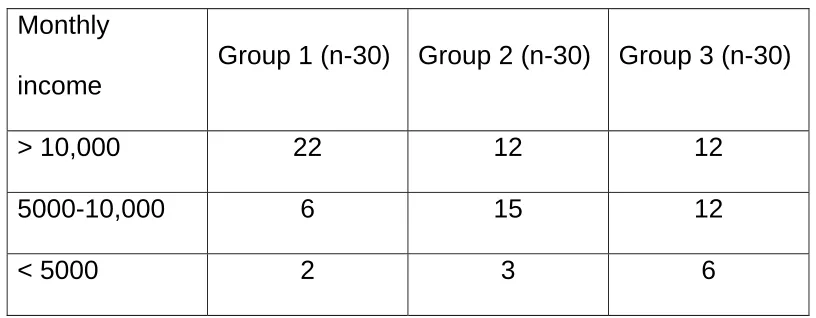 Table: 2 Monthly income 