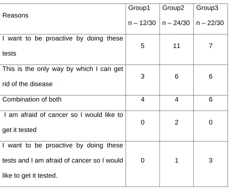 Table 3: Reason for willingness to undergo tests 