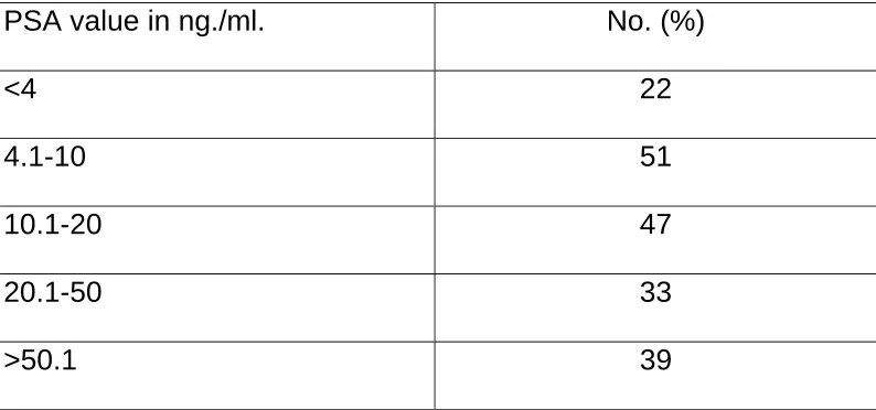 Table 6: PSA results in 192 patients 
