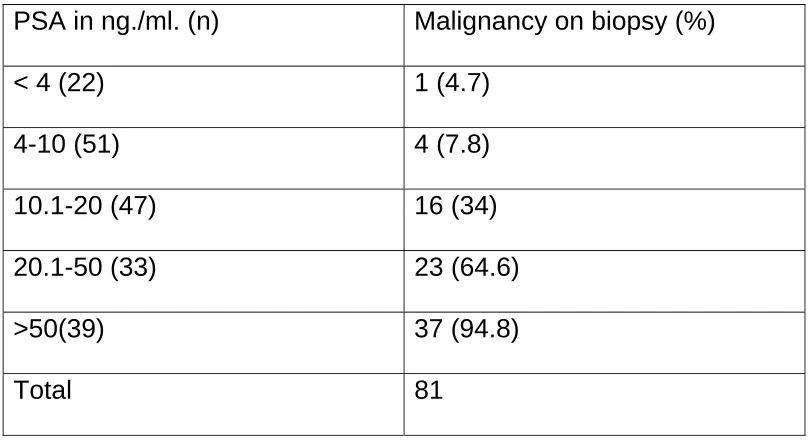 Table 7: PSA range and biopsy result 