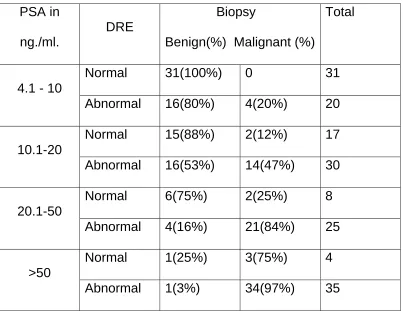 Table. 9 Malignancy in men with normal or abnormal DRE and 