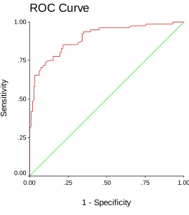 Fig. 1 : Receiver operating characteristic curve for PSA.   