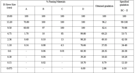 Table Vi: Proportioning Of Four Materials A, B, C & D To Be Mixed As Per Given Below For Bc Grade Ii % Passing Materials Specified 